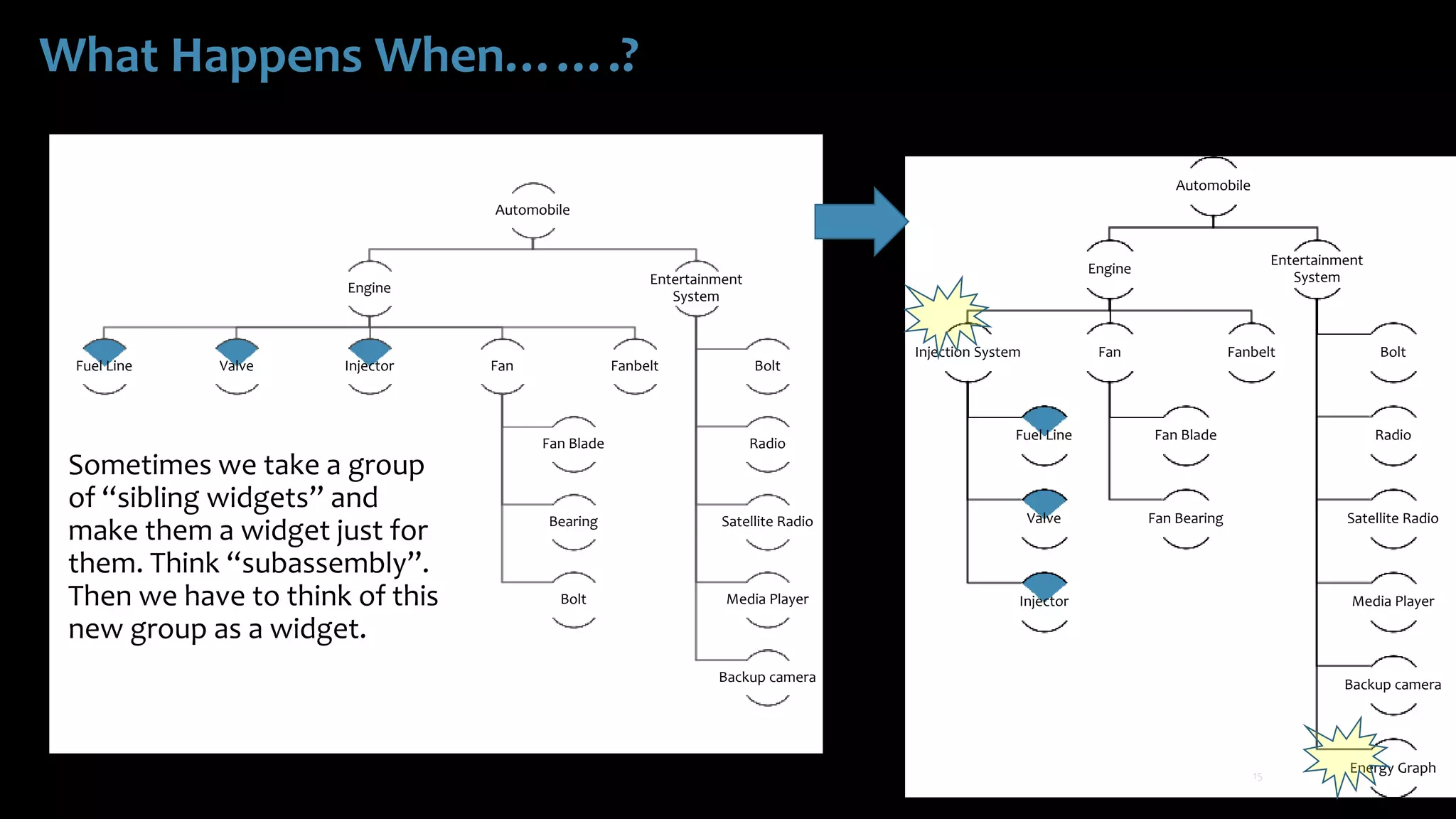 Automobile
Engine
Fuel Line Valve Injector Fan
Fan Blade
Bearing
Bolt
Fanbelt
Entertainment
System
Bolt
Radio
Satellite Radio
Media Player
Backup camera
Automobile
Engine
Injection System
Fuel Line
Valve
Injector
Fan
Fan Blade
Fan Bearing
Fanbelt
Entertainment
System
Bolt
Radio
Satellite Radio
Media Player
Backup camera
Energy Graph
What Happens When…….?
Sometimes we take a group
of “sibling widgets” and
make them a widget just for
them. Think “subassembly”.
Then we have to think of this
new group as a widget.
15
 