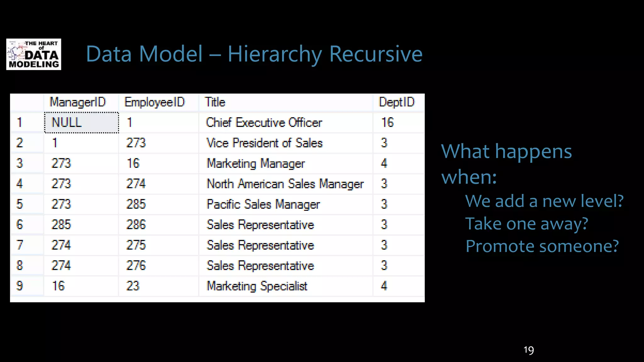 Data Model – Hierarchy Recursive
19
What happens
when:
We add a new level?
Take one away?
Promote someone?
 