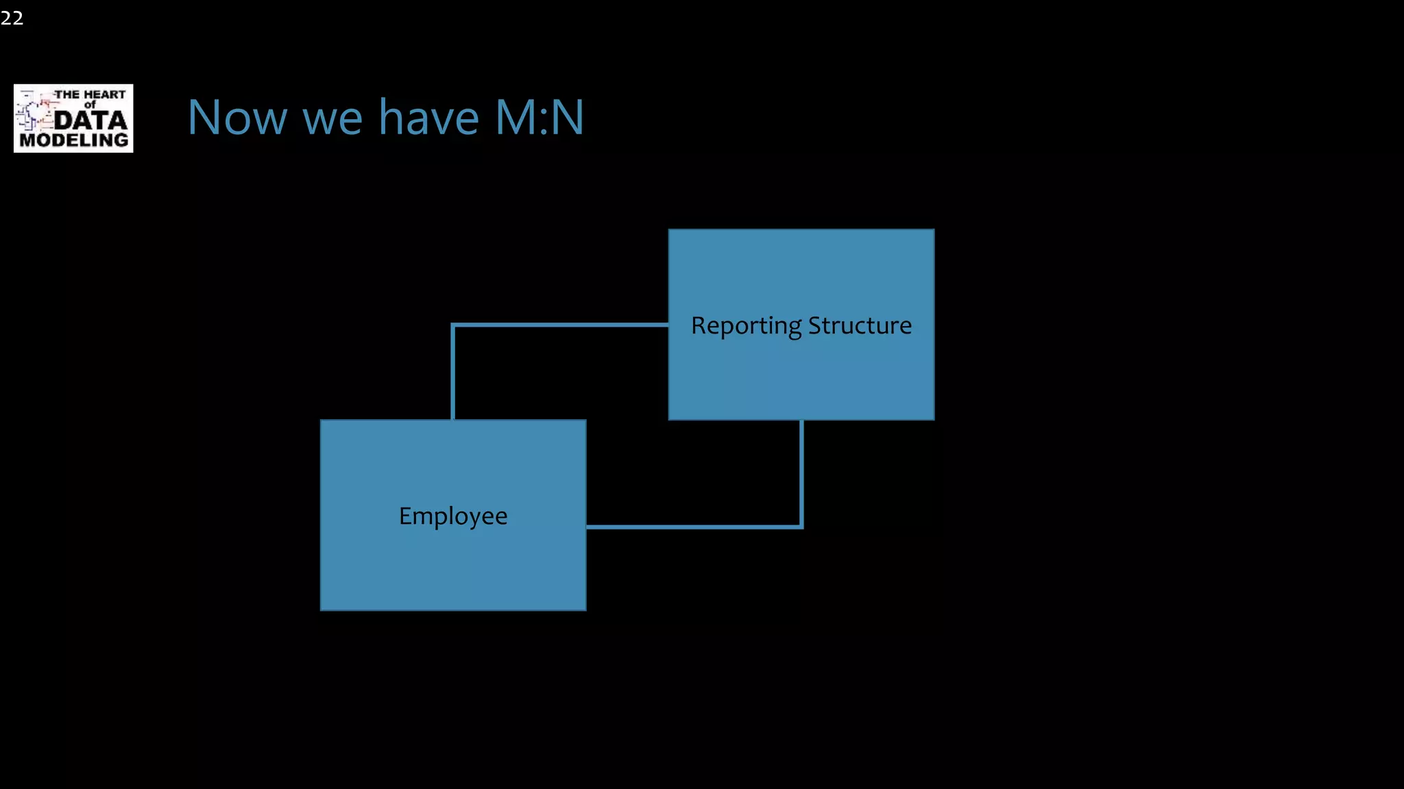 Now we have M:N
22
Employee
Reporting Structure
 