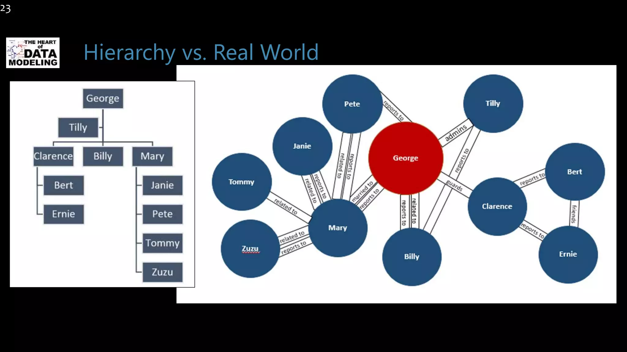 Hierarchy vs. Real World
23
 