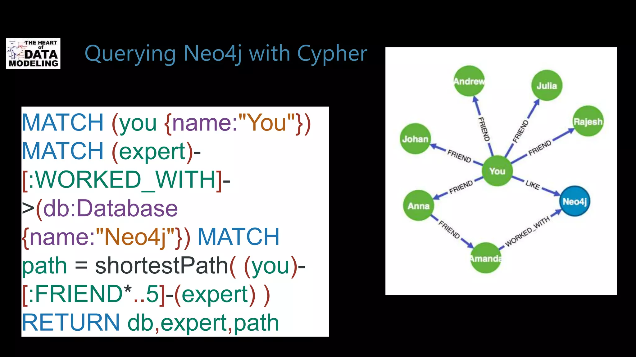 Querying Neo4j with Cypher
MATCH (you {name:"You"})
MATCH (expert)-
[:WORKED_WITH]-
>(db:Database
{name:"Neo4j"}) MATCH
path = shortestPath( (you)-
[:FRIEND*..5]-(expert) )
RETURN db,expert,path
 
