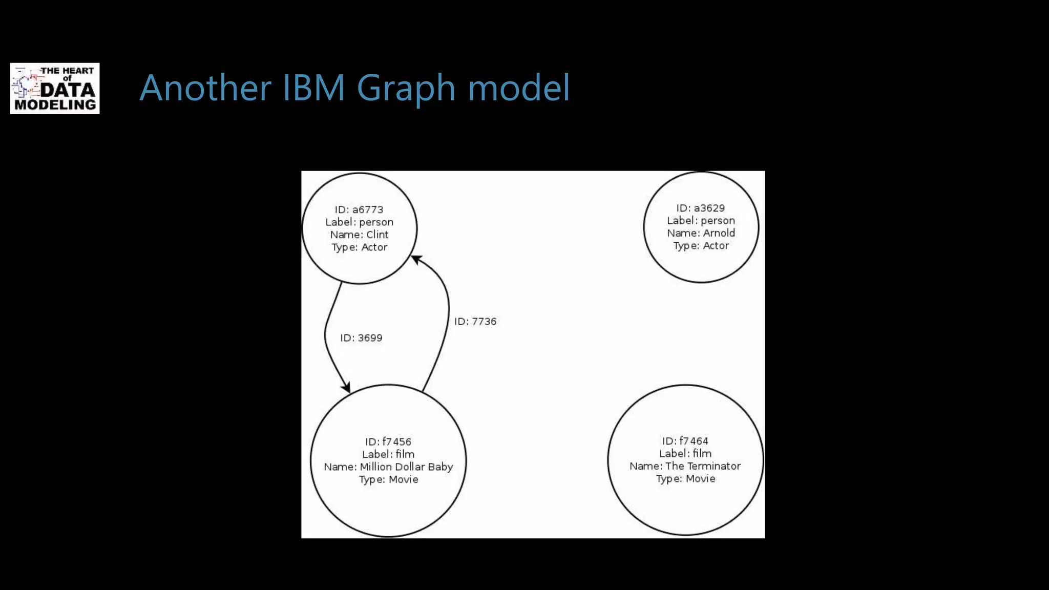 Another IBM Graph model
 