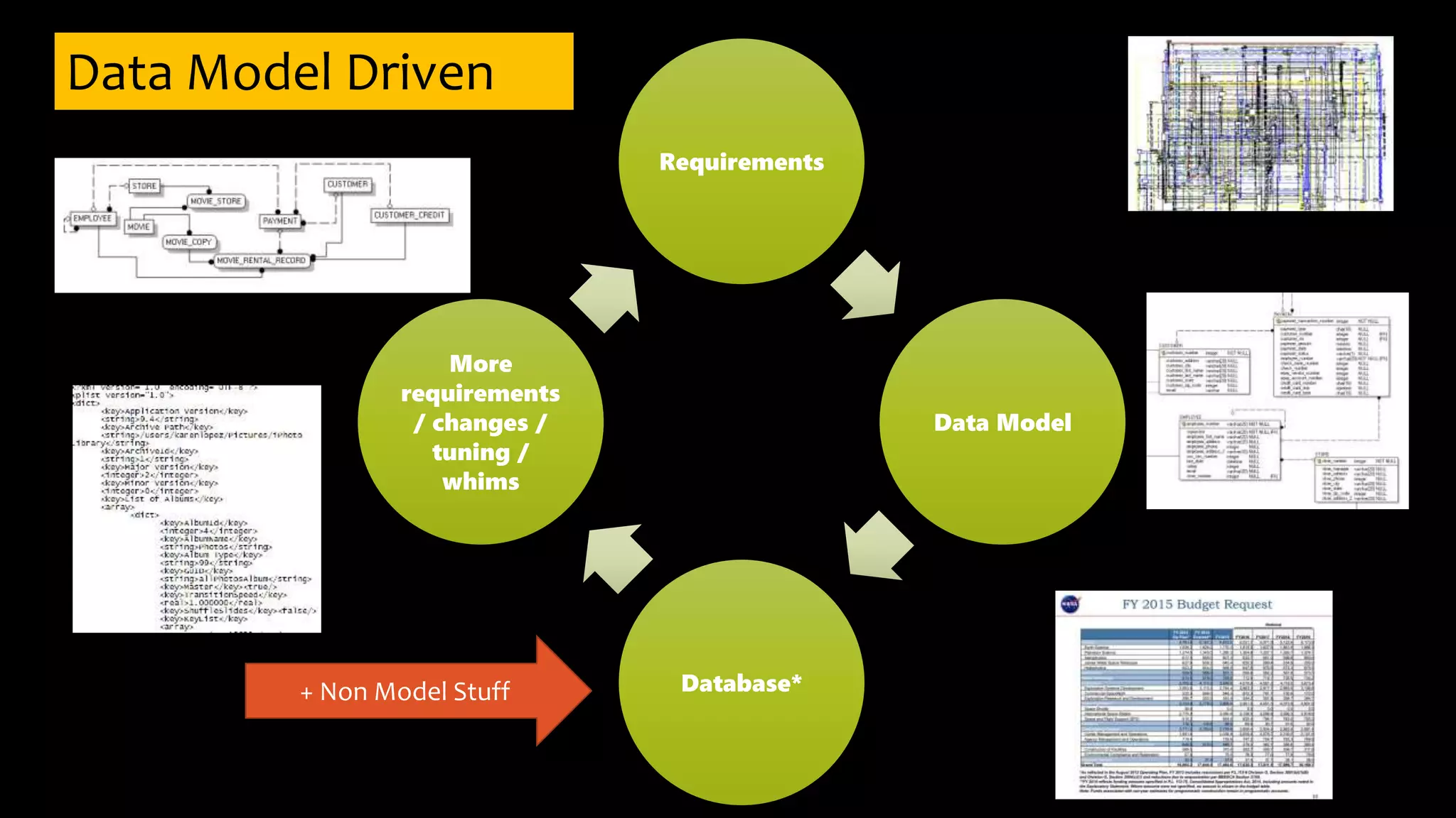 Requirements
Data Model
Database*
More
requirements
/ changes /
tuning /
whims
+ Non Model Stuff
Data Model
Driven
Data Model Driven
 
