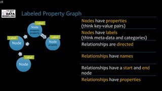 Labeled Property Graph
Nodes have properties
(think key-value pairs)
Nodes have labels
(think meta-data and categories)
Relationships are directed
Relationships have names
Relationships have a start and end
node
Relationships have properties
28
Node
property
property
Node
property
NodeNode
Node
Label
LabelLabel
Label
 