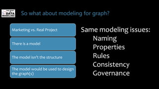 So what about modeling for graph?
Marketing vs. Real Project
There is a model
The model isn’t the structure
The model would be used to design
the graph(s)
Same modeling issues:
Naming
Properties
Rules
Consistency
Governance
 