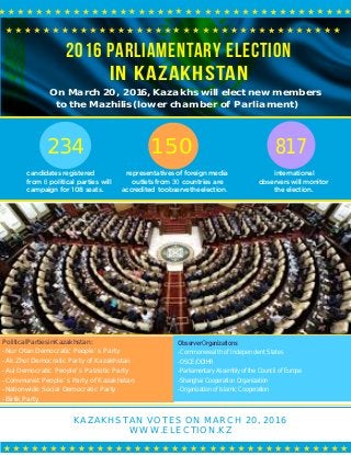 2016 Parliamentary Election
in Kazakhstan
On March 20, 2016, Kazakhs will elect new members
to the Mazhilis (lower chamber of Parliament)
candidates registered
from 6 political parties will
campaign for 108 seats.
representatives of foreign media
outlets from 30 countries are
accredited toobservetheelection.
.
international
observers will monitor
the election.
PoliticalPartiesinKazakhstan:
-Nur Otan Democratic People’s Party
-Ak Zhol Democratic Party of Kazakhstan
-Aul Democratic People’s Patriotic Party
-Communist People’s Party of Kazakhstan
-Nationwide Social Democratic Party
-Birlik Party
ObserverOrganizations:
-Commonwealth of Independent States
-OSCE/ODIHR
-Parliamentary Assembly of the Council of Europe
-Shanghai Cooperation Organization
KAZAKHSTAN VOTES ON MARCH 20, 2016
WWW.ELECTION.KZ
817150234
-Organization of Islamic Cooperation
 