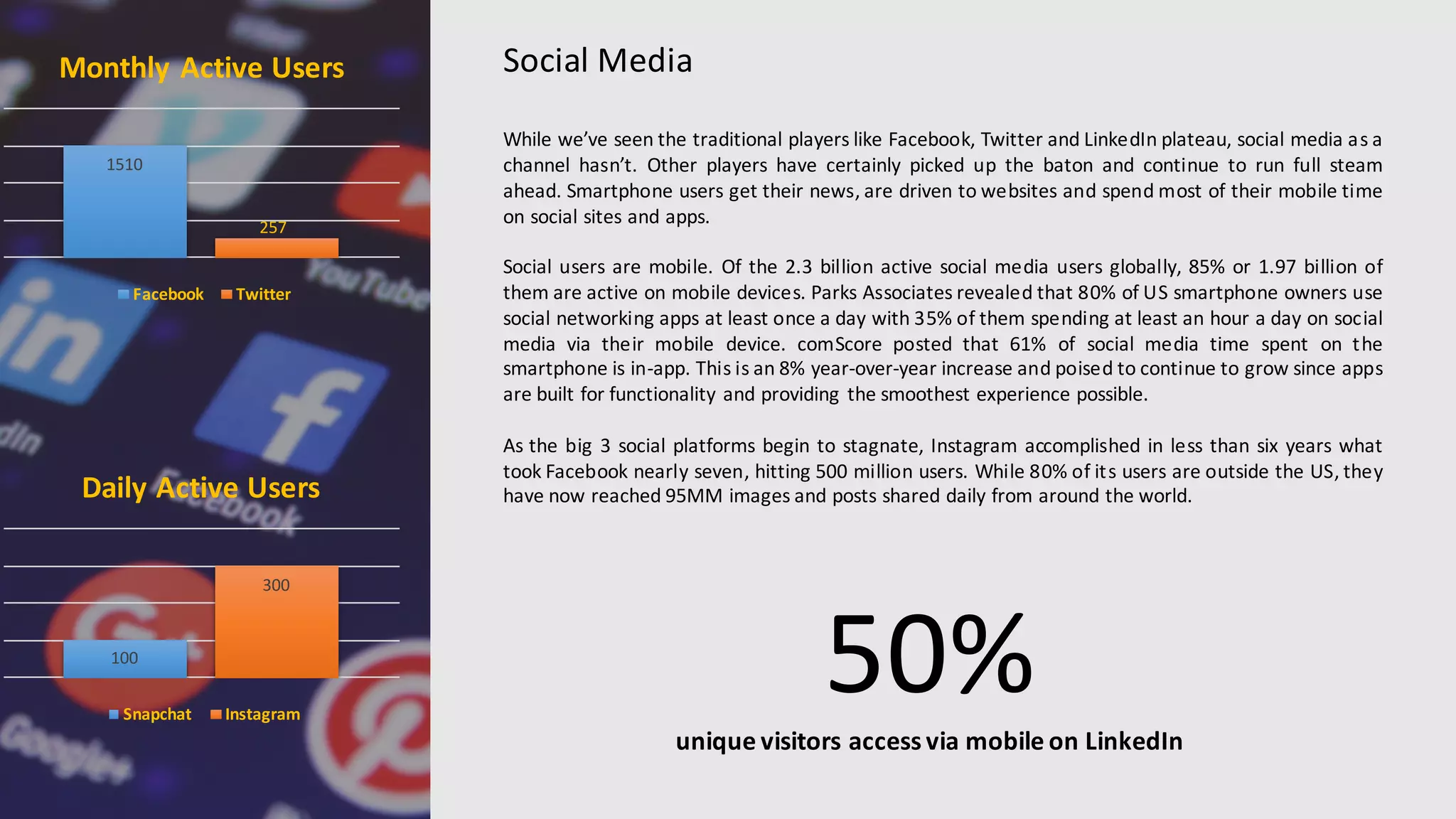 While we’ve seen the traditional players like Facebook, Twitter and LinkedIn plateau, social media as a
channel hasn’t. Other players have certainly picked up the baton and continue to run full steam
ahead. Smartphone users get their news, are driven to websites and spend most of their mobile time
on social sites and apps.
Social users are mobile. Of the 2.3 billion active social media users globally, 85% or 1.97 billion of
them are active on mobile devices. Parks Associates revealed that 80% of US smartphone owners use
social networking apps at least once a day with 35% of them spending at least an hour a day on social
media via their mobile device. comScore posted that 61% of social media time spent on the
smartphone is in-­‐app. This is an 8% year-­‐over-­‐year increase and poised to continue to grow since apps
are built for functionality and providing the smoothest experience possible.
As the big 3 social platforms begin to stagnate, Instagram accomplished in less than six years what
took Facebook nearly seven, hitting 500 million users. While 80% of its users are outside the US, they
have now reached 95MM images and posts shared daily from around the world.
Social	
  Media
50%unique	
  visitors	
  access	
  via	
  mobile	
  on	
  LinkedIn
1510
257
Monthly	
  Active	
  Users
Facebook Twitter
100
300
Daily	
  Active	
  Users
Snapchat Instagram
 