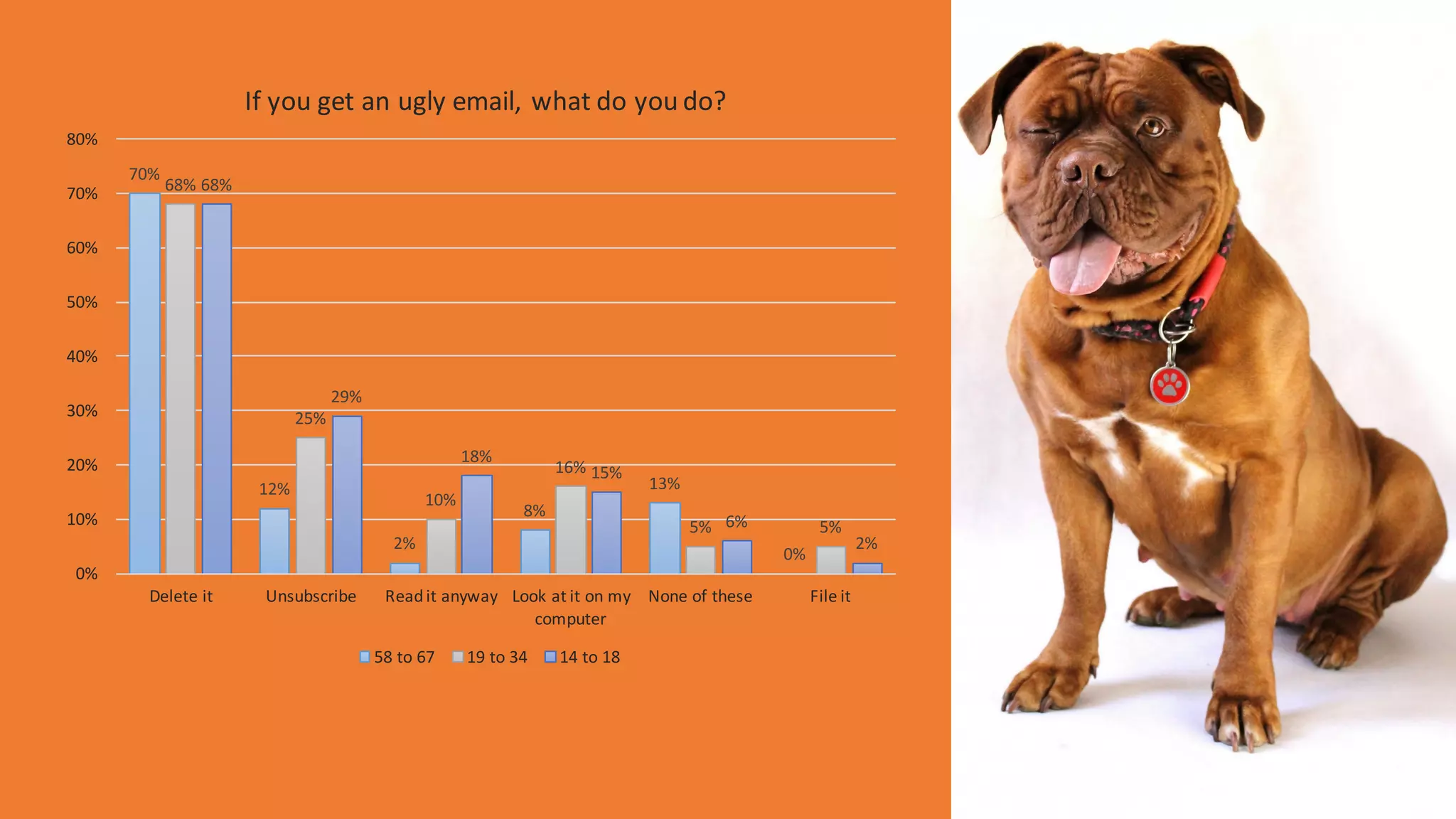 70%
12%
2%
8%
13%
0%
68%
25%
10%
16%
5% 5%
68%
29%
18%
15%
6%
2%
0%
10%
20%
30%
40%
50%
60%
70%
80%
Delete	
  it Unsubscribe Read	
  it	
  anyway Look	
  at	
  it	
  on	
  my	
  
computer
None	
  of	
  these File	
  it
If	
  you	
  get	
  an	
  ugly	
  email,	
  what	
  do	
  you	
  do?
58	
  to	
  67 19	
  to	
  34 14	
  to	
  18
 