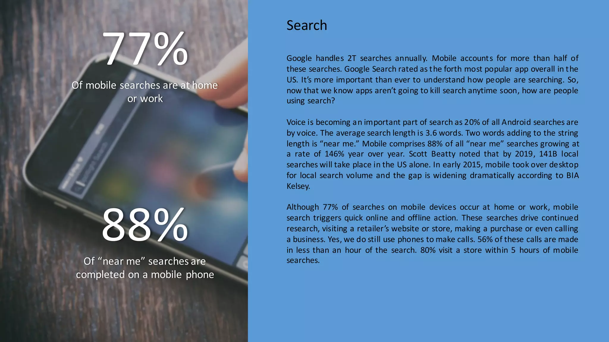 Google handles 2T searches annually. Mobile accounts for more than half of
these searches. Google Search rated as the forth most popular app overall in the
US. It’s more important than ever to understand how people are searching. So,
now that we know apps aren’t going to kill search anytime soon, how are people
using search?
Voice is becoming an important part of search as 20% of all Android searches are
by voice. The average search length is 3.6 words. Two words adding to the string
length is “near me.” Mobile comprises 88% of all “near me” searches growing at
a rate of 146% year over year. Scott Beatty noted that by 2019, 141B local
searches will take place in the US alone. In early 2015, mobile took over desktop
for local search volume and the gap is widening dramatically according to BIA
Kelsey.
Although 77% of searches on mobile devices occur at home or work, mobile
search triggers quick online and offline action. These searches drive continued
research, visiting a retailer’s website or store, making a purchase or even calling
a business. Yes, we do still use phones to make calls. 56% of these calls are made
in less than an hour of the search. 80% visit a store within 5 hours of mobile
searches.
Search
77%Of	
  mobile	
  searches	
  are	
  at	
  home	
  
or	
  work
88%Of	
  “near	
  me”	
  searches	
  are	
  
completed	
  on	
  a	
  mobile	
  phone
 