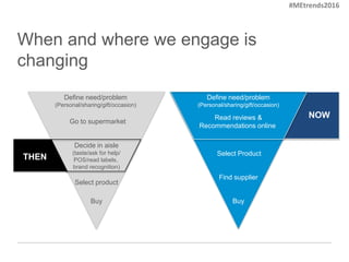 NOW
THEN
Go to supermarket
Decide in aisle
(taste/ask for help/
POS/read labels,
brand recognition)
Select product
Buy
Define need/problem
(Personal/sharing/gift/occasion)
Read reviews &
Recommendations online
Select Product
Find supplier
Buy
Define need/problem
(Personal/sharing/gift/occasion)
When and where we engage is
changing
#MEtrends2016
 