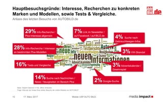 17. März 201710
Hauptbesuchsgründe: Interesse, Recherchen zu konkreten
Marken und Modellen, sowie Tests & Vergleiche.
Anlass des letzten Besuchs von AUTOBILD.de
Mobile USP AUTO BILD
7%Link im Newsletter /
auf Facebook / auf BILD.de
3%Adventskalender /
Gewinnspiel
3%VW-Skandal
4% Suche nach
Gebrauchtwagen-Infos
14%Suche nach Nachrichten /
News / Neuigkeiten im Bereich Pkw
16%Tests und Vergleiche
28%Info-Recherche / Interesse
an bestimmten Pkw-Modellen
29%Info-Recherche /
Pkw-Interesse allgemein
2%Google-Suche
Basis: Gesamt stationär n=192, offene Antworten
Frage: Was war der Anlass Ihres letzten Besuchs der mobile Website von AUTO BILD?
 