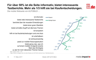 17. März 2017 Mobile USP AUTO BILD15
Für über 50% ist die Seite informativ, bietet interessante
Testberichte. Mehr als 1/3 hilft sie bei Kaufentscheidungen.
Basis: Gesamt mobile: 1.278
Frage: Welchen Aussagen über die mobile Website von AUTO BILD stimmen Sie zu? Mehrfachantworten
Die mobile Webseite von AUTOBILD …
ist informativ
bietet viele interessante Testberichte
berichtet über die neuesten Entwicklungen
bietet einen guten Überblick
bietet schnellen Zugriff auf alle Auto-Themen
ist kompetent
hilft mir bei Kaufentscheidungen rund ums Auto
ist unterhaltsam
ist vertrauenswürdig
passt zur mobilen Nutzungssituation
bietet genau das, was ich
auf einem mobilen Endgerät erwarte
filtert das Wichtigste
zu den für mich relevanten Themen heraus
62%
59%
46%
44%
40%
36%
35%
33%
30%
28%
24%
23%
62%
56%
55%
53%
51%
43%
36%
42%
39%
30%
37%
33%
Gesamt
Häufige Nutzer
 