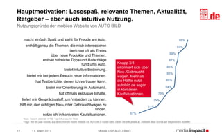 95%
93%
88%
87%
85%
85%
85%
84%
79%
75%
71%
57%
17. März 2017 Mobile USP AUTO BILD17
Hauptmotivation: Lesespaß, relevante Themen, Aktualität,
Ratgeber – aber auch intuitive Nutzung.
Nutzungsgründe der mobilen Website von AUTO BILD
macht einfach Spaß und steht für Freude am Auto.
enthält genau die Themen, die mich interessieren
berichtet oft als Erstes
über neue Produkte und Themen.
enthält hilfreiche Tipps und Ratschläge
rund ums Auto.
bietet intuitive Bedienung.
bietet mir bei jedem Besuch neue Informationen.
hat Testberichte, denen ich vertrauen kann.
bietet mir Orientierung im Automarkt.
hat oftmals exklusive Inhalte.
liefert mir Gesprächsstoff, um ‘mitreden‘ zu können.
hilft mir, den richtigen Neu- oder Gebrauchtwagen zu
finden.
nutze ich in konkreten Kaufsituationen.
Basis: Gesamt stationär n=192; Top-2-Box aus 4er-Skala
Frage: Hier ein paar Gründe, aus denen man die mobile Website von AUTO BILD nutzen kann. Geben Sie bitte jeweils an, inwieweit diese Gründe auf Sie persönlich zutreffen.
Knapp 3/4
informiert sich über
Neu-/Gebraucht-
wagen. Mehr als
die Hälfte nutzt
autobild.de sogar
in konkreten
Kaufsituationen.
 
