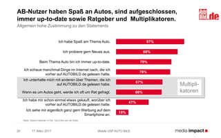 17. März 2017 Mobile USP AUTO BILD20
AB-Nutzer haben Spaß an Autos, sind aufgeschlossen,
immer up-to-date sowie Ratgeber und Multiplikatoren.
Allgemein hohe Zustimmung zu den Statements
Basis: Gesamt stationär n=192; Top-2-Box aus 4er-Skala
97%
88%
79%
78%
67%
66%
47%
18%
Ich habe Spaß am Thema Auto.
Ich probiere gern Neues aus.
Beim Thema Auto bin ich immer up-to-date.
Ich schaue manchmal Dinge im Internet nach, die ich
vorher auf AUTOBILD.de gelesen hatte.
Ich unterhalte mich mit anderen über Themen, die ich
auf AUTOBILD.de gelesen habe.
Wenn es um Autos geht, werde ich oft um Rat gefragt.
Ich habe mir schon einmal etwas gekauft, worüber ich
vorher auf AUTOBILD.de gelesen hatte.
Ich sehe mir eigentlich ganz gern Werbung auf dem
Smartphone an.
Multipli-
katoren
 