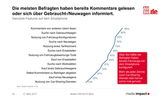 66%
60%
55%
55%
53%
49%
45%
44%
37%
33%
27%
20%
13%
17. März 2017 Mobile USP AUTO BILD22
Die meisten Befragten haben bereits Kommentare gelesen
oder sich über Gebraucht-/Neuwagen informiert.
Genutzte Features auf dem Smartphone
Über die Hälfte der
Befragten haben
bereits Fahrzeuge mit
dem Smartphone
konfiguriert.
Mehr als jeder Zehnte
nutzt Car-Sharing
Dienste oder hat sie
schon mal genutzt.
Basis: Gesamt stationär n=192
Kommentare von anderen Usern lesen
Suche nach Gebrauchtwagen
Nutzung von Fahrzeug-Konfiguratoren
Suche nach Neuwagen
Nutzung eines Tarifrechners
Suche nach Ersatzteilen
Nutzung von Fahrzeugbewertungs-Tools
Kauf von Ersatzteilen
Suche nach Werkstätten
Kauf eines Gebrauchtwagens
Selbst Kommentare zu Beiträgen abgeben
Kauf eines Neuwagens
Nutzung von Car-Sharing-Diensten
 