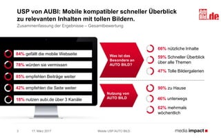 Nutzung von
AUTO BILD
17. März 2017
USP von AUBI: Mobile kompatibler schneller Überblick
zu relevanten Inhalten mit tollen Bildern.
Zusammenfassung der Ergebnisse – Gesamtbewertung
Mobile USP AUTO BILD3
78% würden sie vermissen
42% empfehlen die Seite weiter
85% empfehlen Beiträge weiter
66% nützliche Inhalte
Was ist das
Besondere an
AUTO BILD?
59% Schneller Überblick
über alle Themen
47% Tolle Bildergalerien
84% gefällt die mobile Webseite
90% zu Hause
62% mehrmals
wöchentlich
18% nutzen aubi.de über 3 Kanäle 46% unterwegs
 
