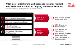 Mobiles
Nutzungs-
verhalten
17. März 2017
AUBI bietet Orientierung und passende Infos für Produkt-
kauf. User sehr erfahren im Umgang mit mobile Features.
Zusammenfassung der Ergebnisse – Gesamtbewertung
Mobile USP AUTO BILD4
85% neue Infos bei jedem Besuch
57% Nutzung in konkreten
Kaufsituationen
71% hilft bei Neu-
/Gebrauchtwagensuche
47% Produktkauf nach
Nutzung der MEW
AUTO BILD
aktiviert zu …
27% Kommentare zu
Beiträgen (aktiv)
84% Orientierung im Automarkt
55% Nutzung von
Konfiguratoren
45% Nutzung von Pkw-
Bewertungs-Tools
53% Nutzung von
Tarifrechnern
 