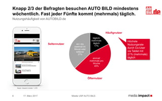 17. März 2017 Mobile USP AUTO BILD8
Knapp 2/3 der Befragten besuchen AUTO BILD mindestens
wöchentlich. Fast jeder Fünfte kommt (mehrmals) täglich.
Nutzungshäufigkeit von AUTOBILD.de
Basis: Gesamt mobile: 1.278
täglich/
mehrmals
täglich
17%
einmal/
mehrmals pro
Woche
45%
ein- bis
zweimal im
Monat oder
seltener
37%
Häufignutzer
Seltennutzer
Öfternutzer
Höchste
Nutzungsrate
durch Co-User
via Tablet mit
21% (mehrmals)
täglich
 