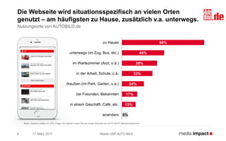 17. März 20179
Die Webseite wird situationsspezifisch an vielen Orten
genutzt – am häufigsten zu Hause, zusätzlich v.a. unterwegs.
Nutzungsorte von AUTOBILD.de
Basis: Gesamt mobile n=1.278; Frage: Wo überall nutzen Sie die mobile Website von AUTO BILD? Mehrfachantworten
Mobile USP AUTO BILD
90%
46%
38%
33%
24%
17%
15%
6%
zu Hause
unterwegs (im Zug, Bus, etc.)
im Wartezimmer (Arzt, o.ä.)
in der Arbeit, Schule, o.ä.
draußen (im Park, Garten, u.a.)
bei Freunden, Bekannten
in einem Geschäft, Café, etc.
woanders
 