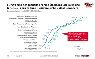 Schneller Überblick über alle
Computer-, Technik-, Telefonie-Themen
Nützliche Inhalte
Gute Produkt- und Preisvergleiche
Hohe Bandbreite an Themen
Gute/ intuitive Leseführung
Tolle Bildergalerien
Speedtests zur tatsächlichen
Internetgeschwindigkeit
Interessante Videos
Attraktives Design
Coole Spiele
Hoher Spaßfaktor
67%
65%
57%
39%
26%
23%
19%
16%
15%
11%
8%
78%
70%
62%
42%
37%
30%
28%
25%
21%
15%
14%
Gesamt
Häufige Nutzer
17. März 2017 Mobile USP COMPUTER BILD13
Für 2/3 sind der schnelle Themen-Überblick und nützliche
Inhalte – in erster Linie Preisvergleiche – das Besondere.
Basis: Gesamt mobile: 1.297, Häufige Nutzer (Nutzung COBI täglich/ mehrmals täglich) n=284; Mehrfachantworten
Besonderheiten von COMPUTERBILD.de
Häufignutzer mit
durchgängig
mehr Nennungen
 