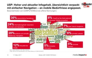 17. März 201714
USP: Hoher und aktueller Infogehalt, übersichtlich verpackt
mit einfacher Navigation – an mobile Bedürfnisse angepasst.
Besonderheiten von COMPUTERBILD.de (offene Nennungen)
Basis: Gesamt stationär n=198, offene Antworten
Frage: Was ist für Sie das Besondere an der mobile Website von COMPUTER BILD?
Mobile USP COMPUTER BILD
5%konkrete
Themen
6%schnelle Ladezeit
7%gute Tests & Vergleiche
8% Zugriff auf die Seite jederzeit
/ unterwegs / Mobile-kompatibel
12%Aktualität der
Inhalte
20%einfache und schnelle
Bedienung / Navigation
24%Informationsgehalt / besonders
informativ und interessant
30%übersichtliche Darstellung
5%kompakte
Information
 