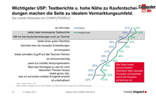 ist informativ
bietet viele interessante Testberichte
hilft mir bei Kaufentscheidungen rund um Technik
bietet einen guten Überblick
berichtet über die neuesten Entwicklungen
ist kompetent
bietet schnellen Zugriff auf alle Technik-Themen
ist vertrauenswürdig
passt zur mobilen Nutzungssituation
filtert das Wichtigste zu den für mich
relevanten Themen heraus
bietet genau das,
was ich auf einem mobilen Endgerät erwarte
ist unterhaltsam
61%
59%
55%
45%
45%
41%
38%
37%
29%
25%
24%
22%
63%
65%
58%
57%
52%
47%
46%
40%
33%
30%
35%
31%
Gesamt
Häufige Nutzer
17. März 2017 Mobile USP COMPUTER BILD15
Wichtigster USP: Testberichte u. hohe Nähe zu Kaufentschei-
dungen machen die Seite zu idealem Vermarktungsumfeld.
Basis: Gesamt mobile: 1.297
Frage: Welchen Aussagen über die mobile Website von COMPUTER BILD stimmen Sie zu? Mehrfachantworten
Die mobile Webseite von COMPUTERBILD …
Die Seite bietet
komprimierten
Überblick über neueste
Produkte und bereitet
somit die Kaufent-
scheidung vor.
 