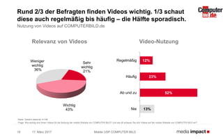 17. März 2017 Mobile USP COMPUTER BILD18
Rund 2/3 der Befragten finden Videos wichtig. 1/3 schaut
diese auch regelmäßig bis häufig – die Hälfte sporadisch.
Nutzung von Videos auf COMPUTERBILD.de
Basis: Gesamt stationär n=198
Frage: Wie wichtig sind Ihnen Videos für die Nutzung der mobile Website von COMPUTER BILD? Und wie oft schauen Sie sich Videos auf der mobile Website von COMPUTER BILD an?
12%
23%
52%
13%
Regelmäßig
Häufig
Ab und zu
Nie
Sehr
wichtig
21%
Wichtig
43%
Weniger
wichtig
36%
Relevanz von Videos Video-Nutzung
 