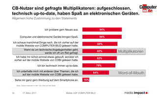 17. März 2017 Mobile USP COMPUTER BILD19
CB-Nutzer sind gefragte Multiplikatoren: aufgeschlossen,
technisch up-to-date, haben Spaß an elektronischen Geräten.
Allgemein hohe Zustimmung zu den Statements
Basis: Gesamt stationär n=198; Top-2-Box aus 4er-Skala
Ich probiere gern Neues aus.
Computer und elektronische Geräte bringen Spaß.
Ich schaue manchmal Dinge nach, die ich vorher auf der
mobile Website von COMPUTER BILD gelesen hatte.
Wenn es um technische Angelegenheiten geht,
werde ich oft um Rat gefragt.
Ich habe mir schon einmal etwas gekauft, worüber ich
vorher auf der mobile Website von COBI gelesen hatte.
Ich bin technisch immer up-to-date.
Ich unterhalte mich mit anderen über Themen, die ich
auf der mobile Website von COBI gelesen habe.
Sehe mir ganz gern Werbung auf dem Smartphone an.
94%
94%
84%
82%
82%
79%
64%
16%
Multiplikatoren
Word-of-Mouth
 