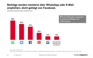 17. März 2017 Mobile USP COMPUTER BILD23
Beiträge werden meistens über WhatsApp oder E-Mail
empfohlen, dicht gefolgt von Facebook.
69%
57%
47%
25%
13% 13%
Weiterempfehlungs-Plattformen
Teile gelesene
Beiträge nicht
mit anderen
87% der Befragten insgesamt
empfehlen Beiträge bzw.
Artikel weiter.
Basis: Gesamt stationär n=198
Frage: Über welche Plattformen bzw. Dienste teilen oder empfehlen Sie redaktionelle Beiträge bzw. Artikel weiter, die Sie gelesen haben? Kreuzen Sie alle an, die Sie dafür nutzen.
 