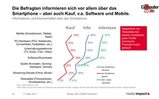 69%
63%
63%
59%
42%
44%
31%
35%
23%
29%
39%
20%
25%
7%
97%
92%
89%
87%
55% per Smartphone
informiert
per Smartphone
gekauft
sehr / etwas
interessiert
17. März 2017 Mobile USP COMPUTER BILD24
Die Befragten informieren sich vor allem über das
Smartphone – aber auch Kauf, v.a. Software und Mobile.
Informations- und Kaufverhalten über das Smartphone
Mobile (Smartphones, Tablets,
Apps)
PC-Hardware (PCs, Notebooks,
Convertibles, Festplatten, etc.)
Unterhaltungselektronik
(TV, Audio, Foto, Video)
Software/Downloads
Spiele (Konsolen, Gaming-
Hardware, Games)
Streaming-Dienste (Filme, Musik)
Wearables (Fitnesstracker,
Smartwatches, etc.)
Abgesehen von
Wearables hat
bereits mindestens
jeder Fünfte
technische
Produkte mobil
gekauft.
Basis: Gesamt stationär n=198
Frage: Haben Sie sich schon einmal per Smartphone über technische Produkte / Angebote informiert oder direkt übers Smartphone technische Produkte / Angebote gekauft?
Kauf Info Interesse
 