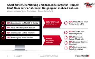Mobiles
Nutzungs-
verhalten
17. März 2017
COBI bietet Orientierung und passende Infos für Produkt-
kauf. User sehr erfahren im Umgang mit mobile Features.
Zusammenfassung der Ergebnisse – Gesamtbewertung
Mobile USP COMPUTER BILD4
88% neue Infos bei jedem Besuch
78% Nutzung in Kaufsituationen
82% Interesse an Mobile-Themen
82% Produktkauf nach
Nutzung der MEW
COMPUTER BILD
aktiviert zu …
39% Kommentare zu
Beiträgen (aktiv)
93% Orientierung im Markt f. E-Geräte
87% Produkt- und
Preisvergleiche
56% Barcode-Scan im
Geschäft
58% Downloads
Spiele, Musik, etc.
 