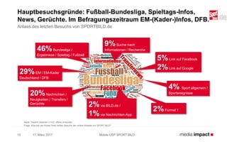 17. März 201710
Hauptbesuchsgründe: Fußball-Bundesliga, Spieltags-Infos,
News, Gerüchte. Im Befragungszeitraum EM-(Kader-)Infos, DFB.
Anlass des letzten Besuchs von SPORTBILD.de
Mobile USP SPORT BILD
5%Link auf Facebook
2%Link auf Google
2%via BILD.de /
1%via Nachrichten-App
2%Formel 1
4% Sport allgemein /
Sportereignisse
9%Suche nach
Informationen / Recherche
20%Nachrichten /
Neuigkeiten / Transfers /
Gerüchte
29%EM / EM-Kader
Deutschland / DFB
46%Bundesliga /
Ergebnisse / Spieltag / Fußball
Basis: Gesamt stationär n=133, offene Antworten
Frage: Was war der Anlass Ihres letzten Besuchs der mobile Website von SPORT BILD?
 