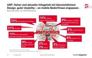 17. März 201714
USP: Hoher und aktueller Infogehalt mit übersichtlichem
Design, guter Usability – an mobile Bedürfnisse angepasst.
Besonderheiten von SPORTBILD.de
Basis: Gesamt stationär n=133, offene Antworten
Frage: Was ist für Sie das Besondere an der mobile Website von SPORT BILD?
Mobile USP SPORT BILD
6%kompakt / kurz
und knapp
9%einfache / schnelle /
unkomplizierte Bedienung /
Navigation
6%Zugriff jederzeit /
unterwegs
10% Design,
Layout, Aufbau, Struktur
9%schnelle,
wichtige, exklusive
News
31%Aktualität
33%übersichtliche Darstellung
5%Hintergrund-
berichte / Beiträge
13%Informationsgehalt /
besonders informativ und interessant
2%Bilder
2%Videos
 