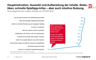 94%
94%
93%
92%
91%
90%
90%
90%
87%
85%
47%
17. März 2017 Mobile USP SPORT BILD17
Hauptmotivation: Auswahl und Aufbereitung der Inhalte, Statis-
tiken, schnelle Spieltags-Infos – aber auch intuitive Nutzung.
Nutzungsgründe der mobilen Website von SPORT BILD
hat eine gute Auswahl und Aufbereitung der Inhalte
liefert alle wichtigen Statistiken/Sportdaten
bietet mir schnelle Orientierung zum jeweiligen Spieltag
ist intuitiv zu bedienen
hält mich optimal auf dem Laufenden
enthält genau die Themen, die mich interessieren
berichtet oft als Erstes über Spieler-Transfers
bietet mir bei jedem Besuch neue Informationen
macht einfach Spaß und steht für Freude an Fußball/Sport
hat oftmals exklusive Inhalte
nutze ich in konkreten Gesprächssituationen
90% freuen sich,
bei jedem Besuch
neue Infos zu
bekommen.
Knapp die Hälfte
nutzt sportbild.de
sogar in konkreten
Gesprächssitua-
tionen.
Basis: Gesamt stationär n=133; Top-2-Box aus 4er-Skala
Frage: Hier ein paar Gründe, aus denen man die mobile Website von SPORT BILD nutzen kann. Geben Sie bitte jeweils an, inwieweit diese Gründe auf Sie persönlich zutreffen.
 