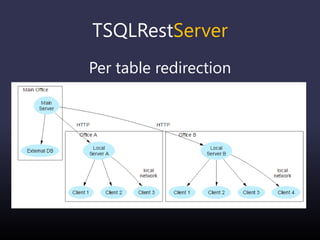 TSQLRestServer
Per table redirection
 