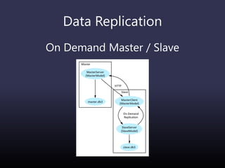 Data Replication
On Demand Master / Slave
Master
Slave
MasterServer
(MasterModel)
master.db3
MasterClient
(MasterModel)
HTTP
SlaveServer
(SlaveModel)
On Demand
Replication
slave.db3
 