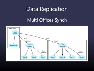 Data Replication
Multi Offices Synch
Main Office
Office A Office B
Main
Server
External DB
Local
Server A
HTTP
Local
Server B
HTTP
Client 1 Client 2 Client 3
local
network
Client 1 Client 2 Client 3 Client 4
local
network
 