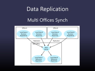 Data Replication
Multi Offices Synch
Main Office
Office A Office B
Main
Server
Local Data A
Reference
Read Only
Local Data B
Reference
Read Only
Local Data A
Business
Read/Write
Replication
Local Data B
Business
Read Only
Local Data A
Business
Read Only
Replication
Local Data B
Business
Read/Write
 