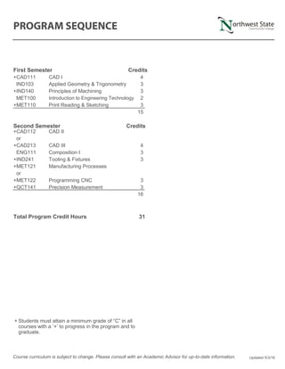 First Semester Credits
+CAD111 CAD I 4
IND103 Applied Geometry & Trigonometry 3
+IND140 Principles of Machining 3
MET100 Introduction to Engineering Technology 2
+MET110 Print Reading & Sketching 3
15
Second Semester Credits
+CAD112 CAD II
or
+CAD213 CAD III 4
ENG111 Composition I 3
+IND241 Tooling & Fixtures 3
+MET121 Manufacturing Processes
or
+MET122 Programming CNC 3
+QCT141 Precision Measurement 3
16
Total Program Credit Hours 31
Course curriculum is subject to change. Please consult with an Academic Advisor for up-to-date information. Updated 5/3/16
+ Students must attain a minimum grade of “C” in all
courses with a ‘+’ to progress in the program and to
graduate.
 