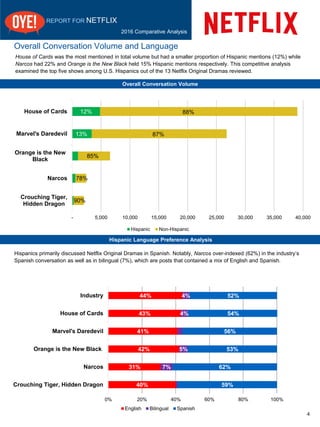 REPORT FOR NETFLIX
2016 Comparative Analysis
Overall Conversation Volume and Language
4
House of Cards was the most mentioned in total volume but had a smaller proportion of Hispanic mentions (12%) while
Narcos had 22% and Orange is the New Black held 15% Hispanic mentions respectively. This competitive analysis
examined the top five shows among U.S. Hispanics out of the 13 Netflix Original Dramas reviewed.
Hispanic Language Preference Analysis
Overall Conversation Volume
40%
31%
42%
41%
43%
44%
7%
5%
4%
4%
59%
62%
53%
56%
54%
52%
0% 20% 40% 60% 80% 100%
Crouching Tiger, Hidden Dragon
Narcos
Orange is the New Black
Marvel's Daredevil
House of Cards
Industry
English Bilingual Spanish
- 5,000 10,000 15,000 20,000 25,000 30,000 35,000 40,000
Crouching Tiger,
Hidden Dragon
Narcos
Orange is the New
Black
Marvel's Daredevil
House of Cards
Hispanic Non-Hispanic
Hispanics primarily discussed Netflix Original Dramas in Spanish. Notably, Narcos over-indexed (62%) in the industry’s
Spanish conversation as well as in bilingual (7%), which are posts that contained a mix of English and Spanish.
12% 88%
13% 87%
85%
78%
90%
 
