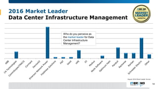2016 Market Leader
Data Center Infrastructure Management
Who do you perceive as
the market leader for Data
Center Infrastr...