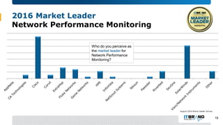 2016 Market Leader
Network Performance Monitoring
Who do you perceive as
the market leader for
Network Performance
Monitor...