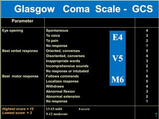 7
Parameter
Eye opening
Best verbal response
Best motor response
Spontaneous
To voice
To pain
No response
Oriented, converses
Disoriented, converses
Inappropriate words
Incomprehensive sounds
No response or intubated
Follows commands
Localizes response
Withdraws
Abnormal flexion
Abnormal extension
No response
4
3
2
1
5
4
3
2
1
6
5
4
3
2
1
Highest score = 15
Lowest score = 3
13-15 mild 8 severe
9-12 moderate
 