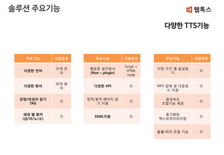 솔루션 주요기능
다양한 TTS기능
주요기능 지원유무
웹표준 설치방식
(Non – plugin)
Script +
HTML
code
다양한 API O
정적/동적 페이지 읽
기 지원
O
SSML지원 O
주요기능 지원유무
다양한 언어
15개 언
어
다양한 화자
30개 화
자
감정/의성어 읽기
TAG
O
세대 별 화자
(남/녀/노/소)
O
주요기능 지원유무
지정 구간 별 음성읽
기
O
MP3 압축 및 다운로
드 지원
O
음성속도
조절기능 제공
O
동기화된
텍스트하이라이팅
O
볼륨/피치 조절 기능 O
 