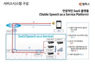 서비스시스템 구성
F/W
Router
Web 서버 #1
TTS서버 #1
INTERNET
로드발랜서
①
④
TTS서버 #2
}
사용자
DB서버 #1
SaaS(Speech as a Service)
1. 사용자가 웹사이트의 음성서
비스 요청
( )
2. 웹사이트로 Text 데이터 전송
(② )
3. 실시간 서버 음성합성
( )
4. 웹사이트 사용자에게 실시간
합성된 콘텐츠를 음성으로
전달 (④ )
5. 사용자 음성청취 (⑤ )
①
③
②
③
⑤
안정적인 SaaS 플랫폼
(Stable Speech as a Service Platform)
 