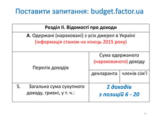 Поставити запитання: budget.factor.ua
Розділ ІІ. Відомості про доходи
А. Одержані (нараховані) з усіх джерел в Україні
(інформація станом на кінець 2015 року)
Перелік доходів
Сума одержаного
(нарахованого) доходу
декларанта членів сім’ї
5. Загальна сума сукупного
доходу, гривні, у т. ч.:
Ʃ доходів
з позицій 6 - 20
13
 