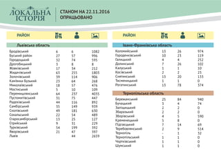 РАЙОН
Бродівський
Буський район
Городоцький
Дрогобицький
Жовківський
Жидачівський
Золочівський
Кам’янка-Бузький
Миколаївський
Мостиський
Перемишлянський
Пустомитівський
Радехівський
Самбірський
Сколівський
Сокальський
Старосамбірський
Стрийський
Турківський
Яворівський
Львів
Львівська область
6
27
32
3
17
63
39
23
18
5
64
31
44
35
49
22
13
9
54
21
1082
996
595
8
212
1803
906
268
476
109
4035
447
892
939
630
489
127
229
392
397
2659
6
57
74
8
34
255
114
64
57
10
237
75
116
149
181
54
25
31
199
47
44
Тернопільська область
Бережанський
Бучацький
Заліщицький
Збаразький
Зборівський
Кременецький
Підгаєцький
Теребовлянський
Тернопіль
Тернопільський
Чортківський
Шумський
25
3
2
2
4
5
7
2
-
1
1
1
940
74
0
0
590
0
69
514
32
0
0
0
84
4
2
2
5
8
14
9
1
1
1
1
Івано-Франківська область
Коломийський
Городенківський
Галицький
Долинський
Калуський
Косівський
Снятинський
Тисменицький
Рогатинський
13
10
4
7
1
2
13
1
13
974
119
252
102
10
23
133
0
374
26
23
4
26
1
2
20
1
78
РАЙОН
СТАНОМ НА 22.11.2016
ОПРАЦЬОВАНО
 