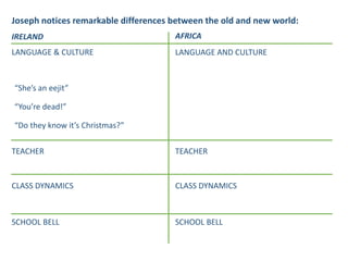 Joseph notices remarkable differences between the old and new world:
IRELAND AFRICA
LANGUAGE & CULTURE LANGUAGE AND CULTURE
“You’re dead!”
“Do they know it’s Christmas?”
“She’s an eejit”
TEACHER TEACHER
CLASS DYNAMICS CLASS DYNAMICS
SCHOOL BELL SCHOOL BELL
 