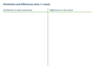 Similarities in story and movie
Similarities and differences story <> movie
Differences in the movie
 