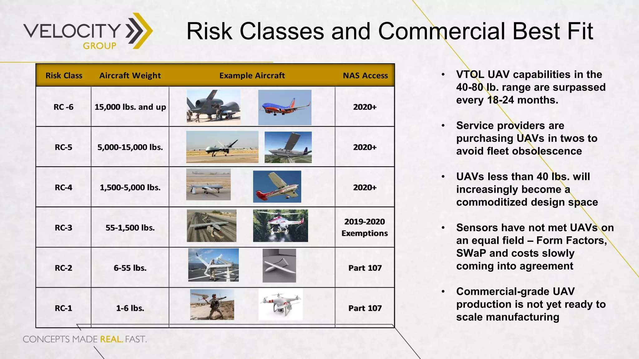 Risk Classes and Commercial Best Fit
• VTOL UAV capabilities in the
40-80 lb. range are surpassed
every 18-24 months.
• Service providers are
purchasing UAVs in twos to
avoid fleet obsolescence
• UAVs less than 40 lbs. will
increasingly become a
commoditized design space
• Sensors have not met UAVs on
an equal field – Form Factors,
SWaP and costs slowly
coming into agreement
• Commercial-grade UAV
production is not yet ready to
scale manufacturing
Risk Class Aircraft Weight Example Aircraft NAS Access
RC -6 15,000 lbs. and up 2020+
RC-5 5,000-15,000 lbs. 2020+
RC-4 1,500-5,000 lbs. 2020+
RC-3 55-1,500 lbs.
2019-2020
Exemptions
RC-2 6-55 lbs. Part 107
RC-1 1-6 lbs. Part 107
 